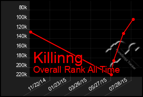 Total Graph of Killinng