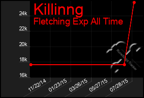 Total Graph of Killinng