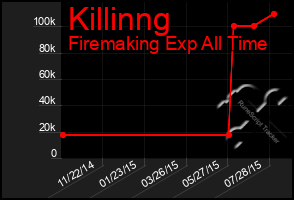 Total Graph of Killinng