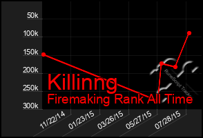 Total Graph of Killinng