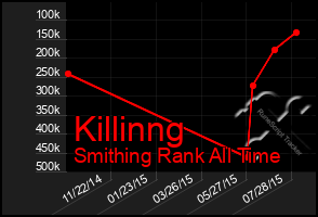 Total Graph of Killinng