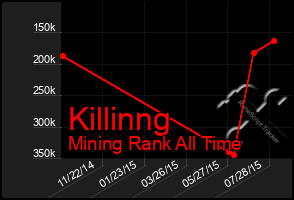 Total Graph of Killinng