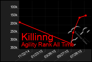 Total Graph of Killinng