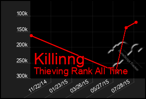 Total Graph of Killinng