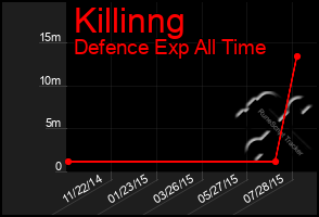 Total Graph of Killinng