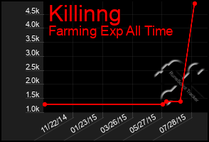 Total Graph of Killinng