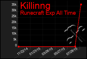 Total Graph of Killinng