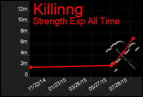 Total Graph of Killinng