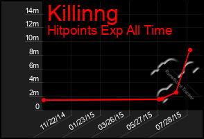 Total Graph of Killinng