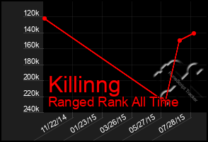 Total Graph of Killinng