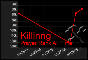 Total Graph of Killinng