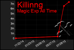 Total Graph of Killinng