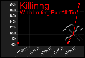 Total Graph of Killinng