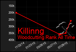 Total Graph of Killinng