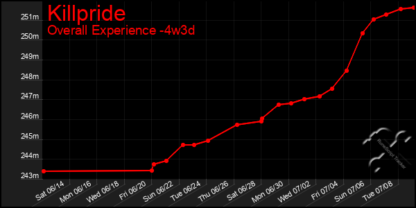 Last 31 Days Graph of Killpride