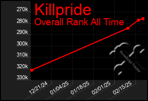 Total Graph of Killpride