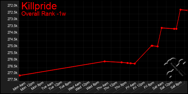 Last 7 Days Graph of Killpride