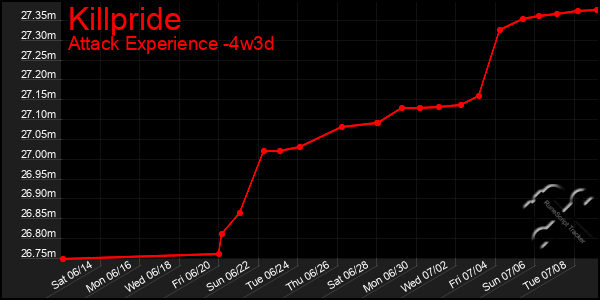 Last 31 Days Graph of Killpride