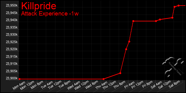 Last 7 Days Graph of Killpride