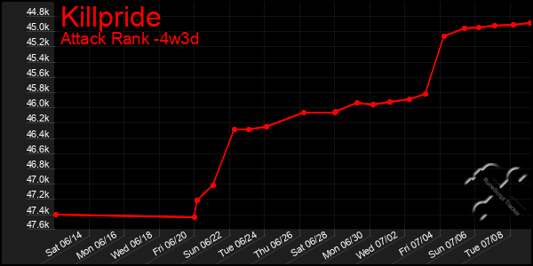 Last 31 Days Graph of Killpride