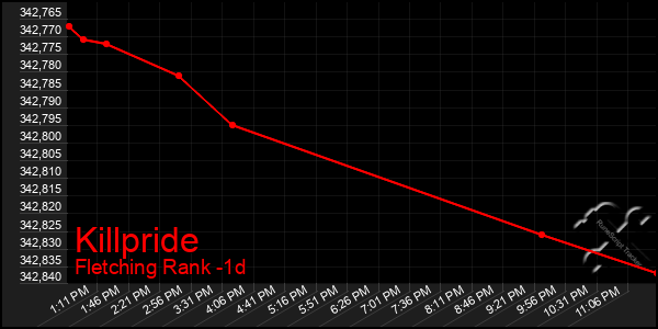 Last 24 Hours Graph of Killpride