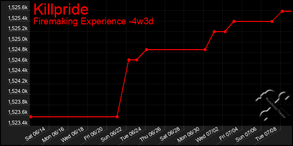 Last 31 Days Graph of Killpride