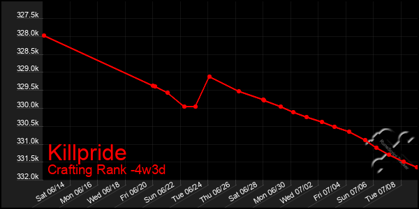 Last 31 Days Graph of Killpride
