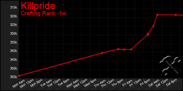 Last 7 Days Graph of Killpride