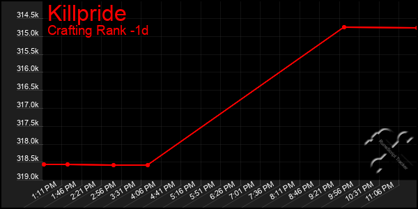 Last 24 Hours Graph of Killpride