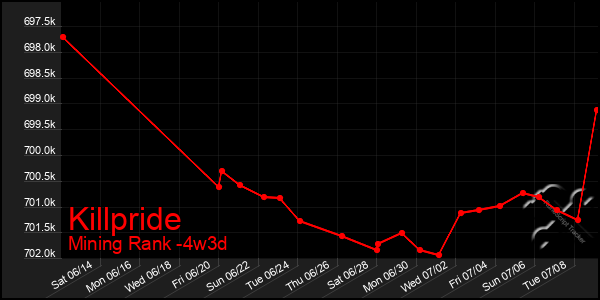 Last 31 Days Graph of Killpride