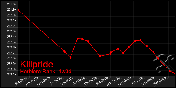 Last 31 Days Graph of Killpride