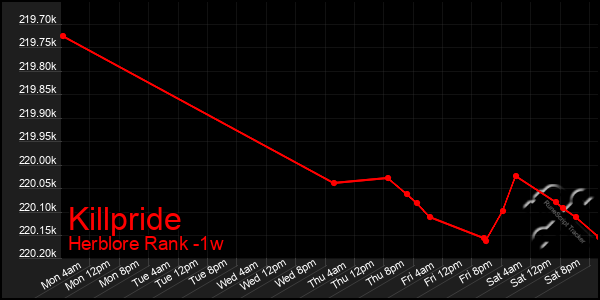 Last 7 Days Graph of Killpride