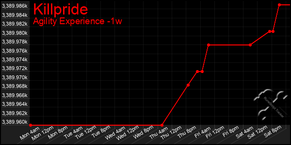 Last 7 Days Graph of Killpride