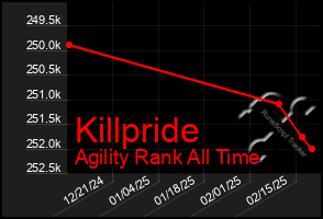 Total Graph of Killpride