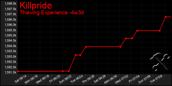 Last 31 Days Graph of Killpride
