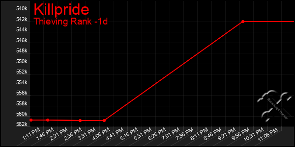 Last 24 Hours Graph of Killpride