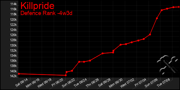 Last 31 Days Graph of Killpride