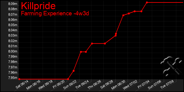 Last 31 Days Graph of Killpride