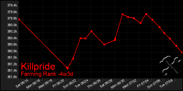 Last 31 Days Graph of Killpride