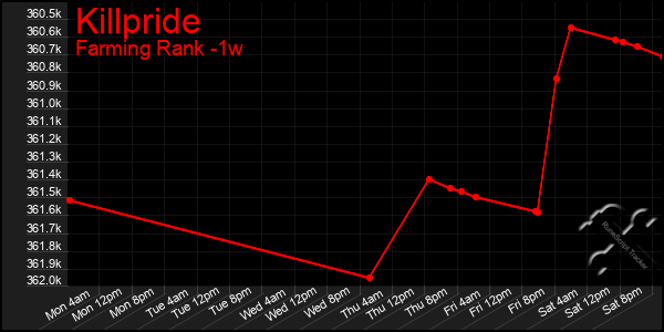 Last 7 Days Graph of Killpride