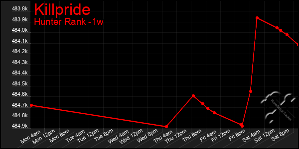 Last 7 Days Graph of Killpride