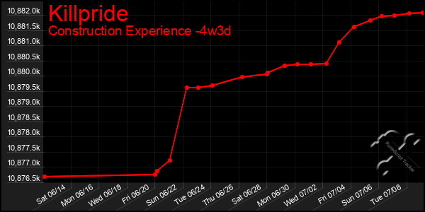 Last 31 Days Graph of Killpride