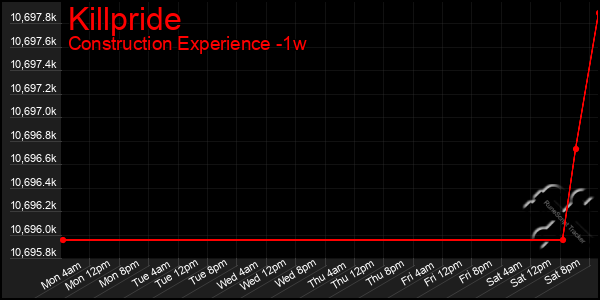 Last 7 Days Graph of Killpride