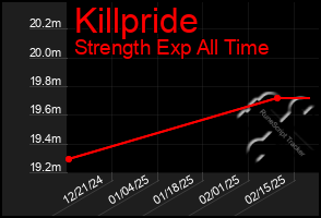 Total Graph of Killpride