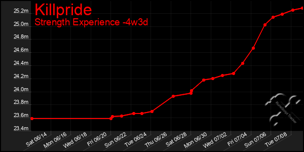 Last 31 Days Graph of Killpride