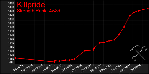 Last 31 Days Graph of Killpride