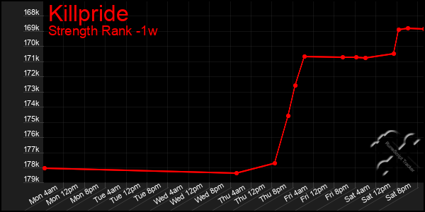 Last 7 Days Graph of Killpride