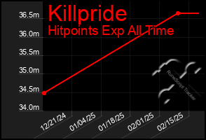 Total Graph of Killpride