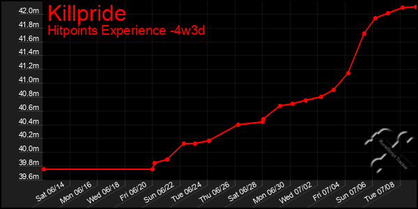 Last 31 Days Graph of Killpride