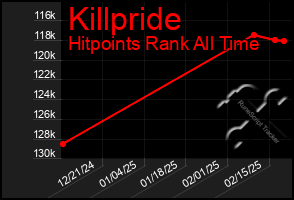 Total Graph of Killpride